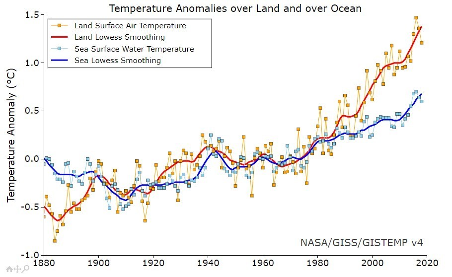 gráfico cambio climático 1