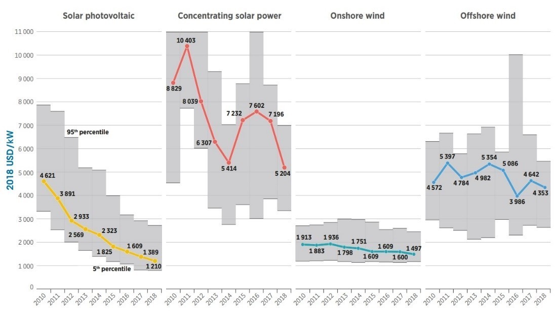 reduccion-costes-electricidad-energias-renovables