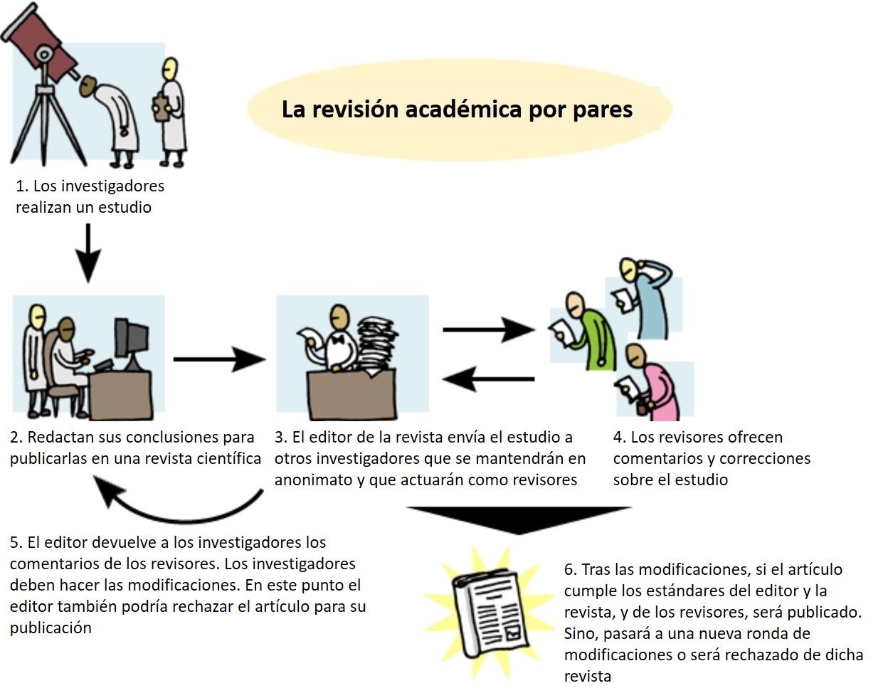 revisión-pares