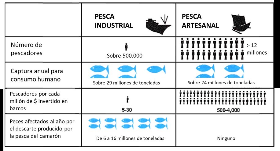 tabla-pesca-artesanal-pesca-industrial