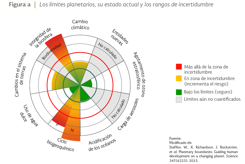 limites-planetarios-estado-actual-rango-incertidumbre.png