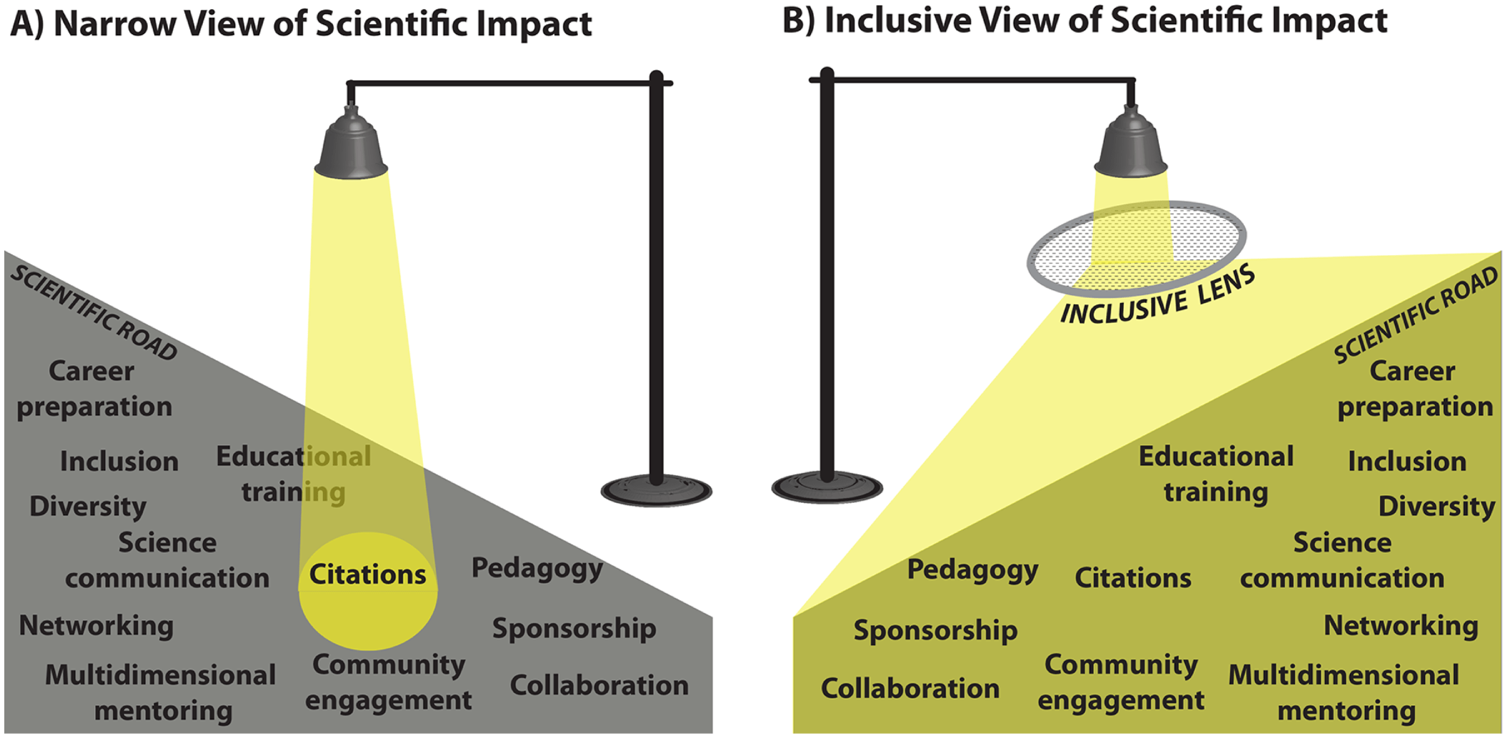 figura-2-Visión-reducida-inclusiva-medir-impacto-científico